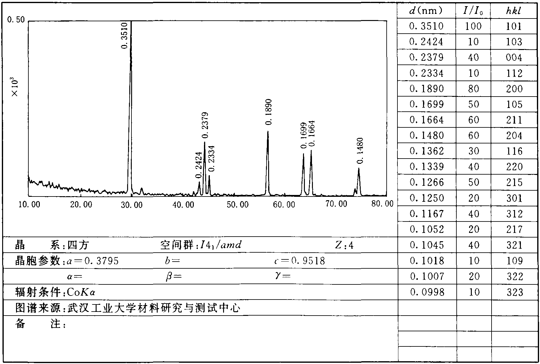 1.10 銳鈦礦